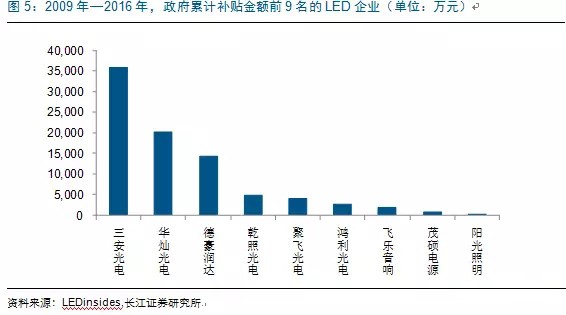 歷經(jing)洗牌(pai) LED炤明企(qi)業錶現可觀